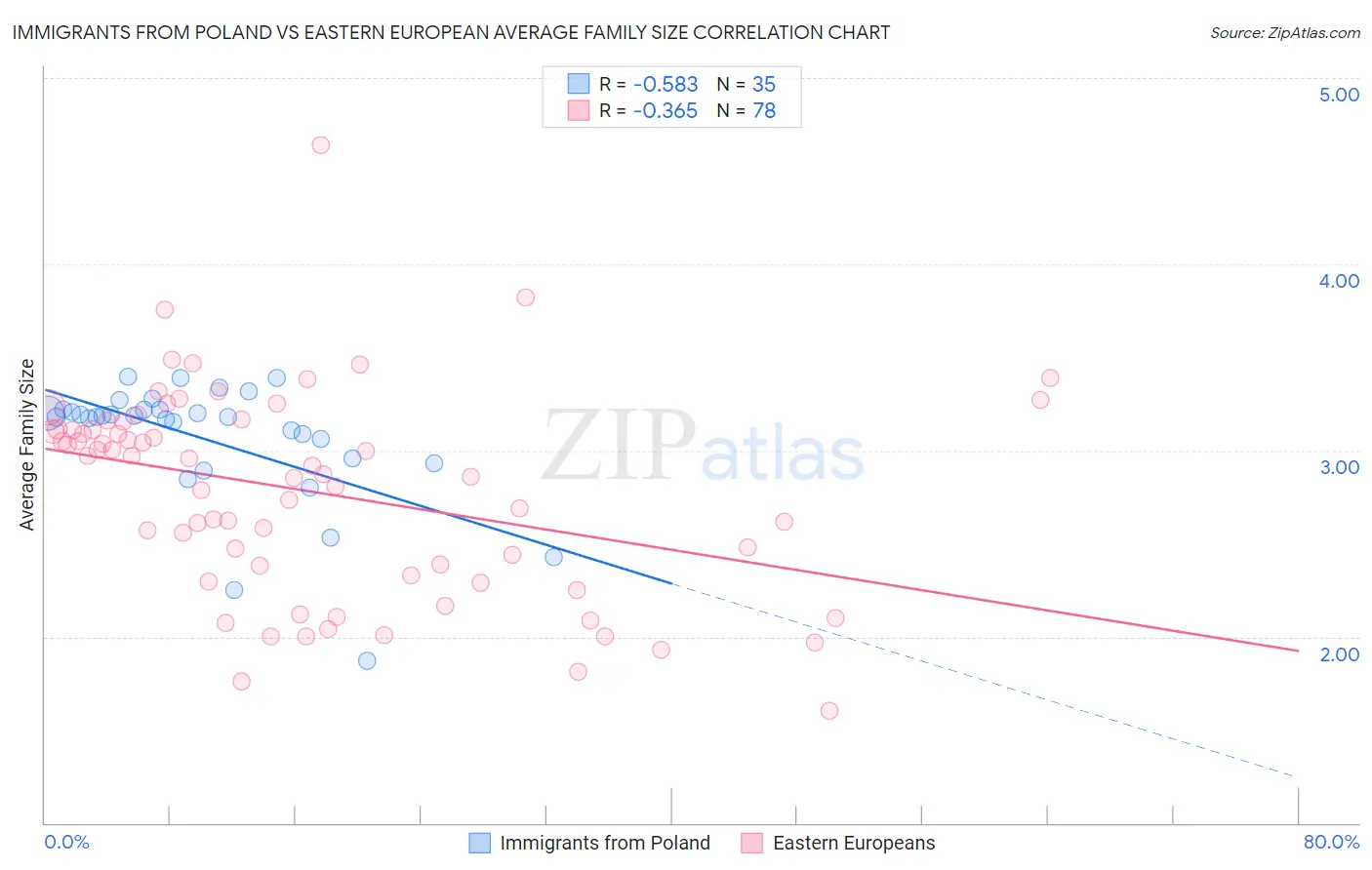 Immigrants from Poland vs Eastern European Average Family Size