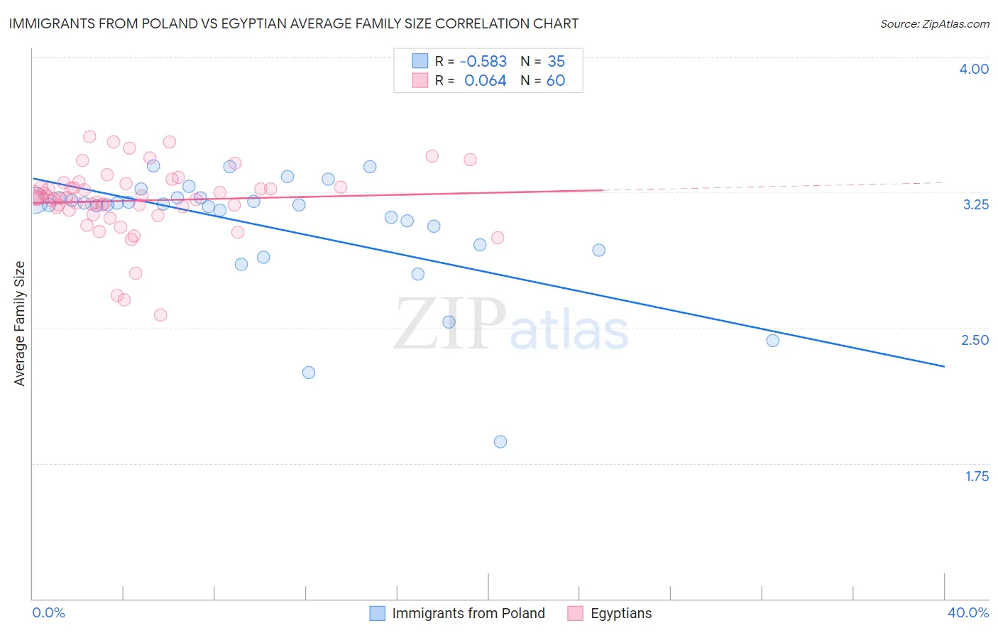 Immigrants from Poland vs Egyptian Average Family Size