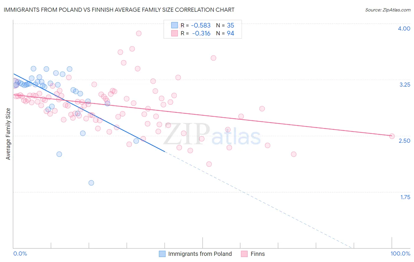 Immigrants from Poland vs Finnish Average Family Size