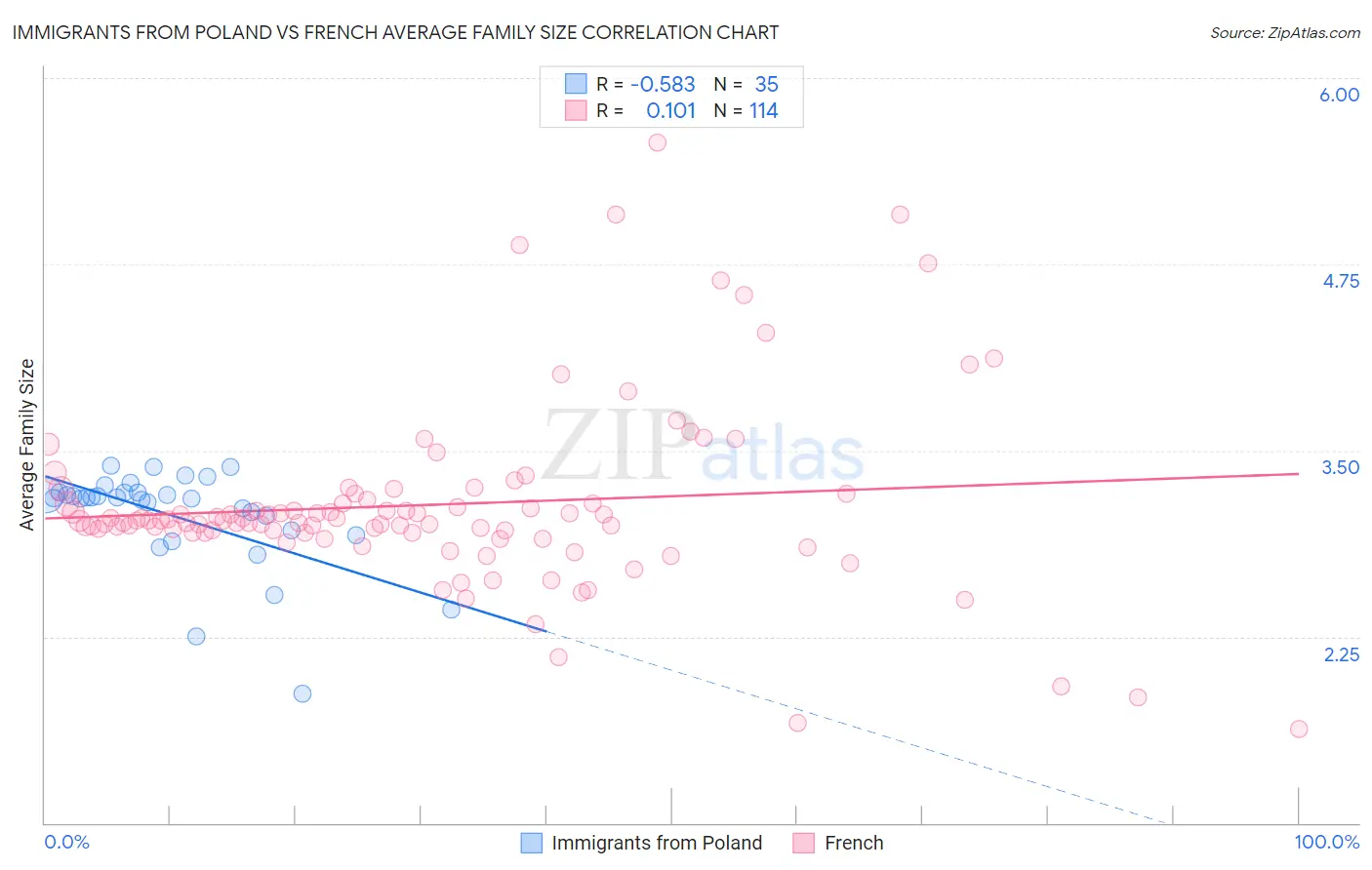 Immigrants from Poland vs French Average Family Size