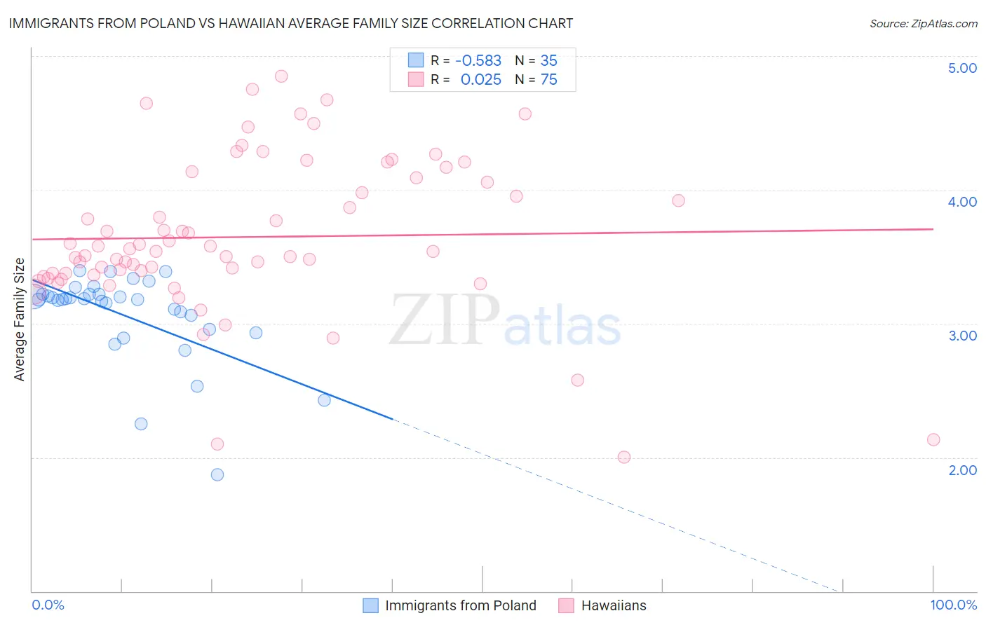 Immigrants from Poland vs Hawaiian Average Family Size