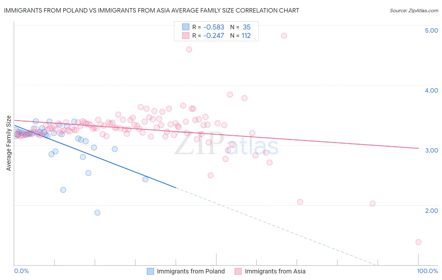 Immigrants from Poland vs Immigrants from Asia Average Family Size