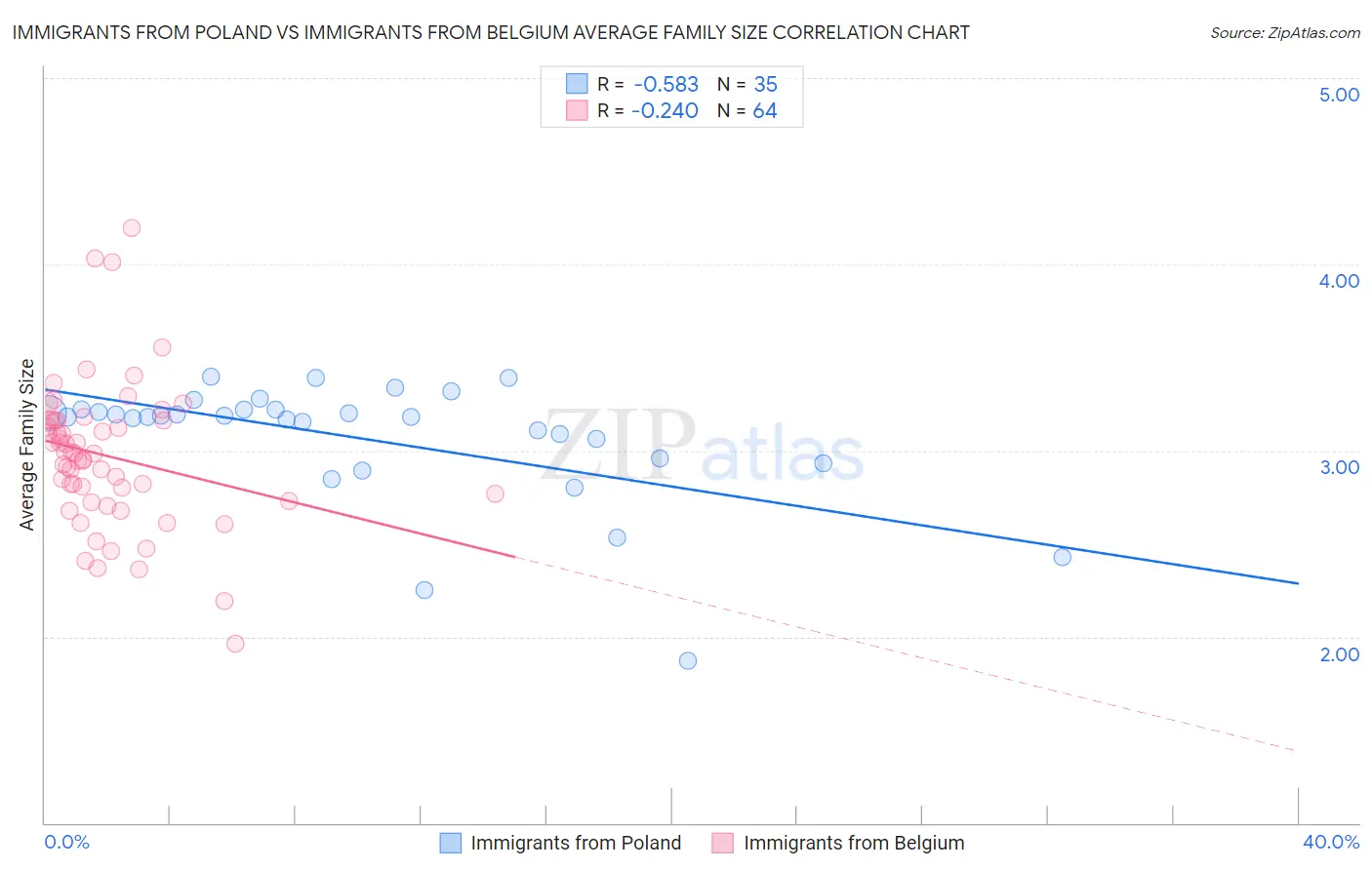 Immigrants from Poland vs Immigrants from Belgium Average Family Size