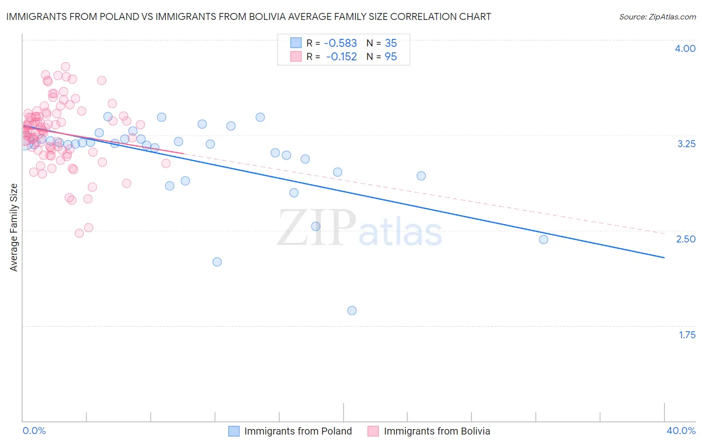 Immigrants from Poland vs Immigrants from Bolivia Average Family Size
