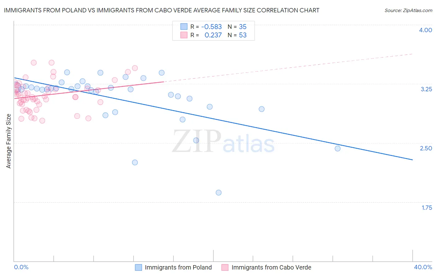 Immigrants from Poland vs Immigrants from Cabo Verde Average Family Size