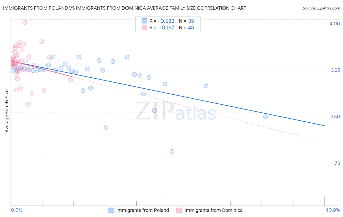 Immigrants from Poland vs Immigrants from Dominica Average Family Size