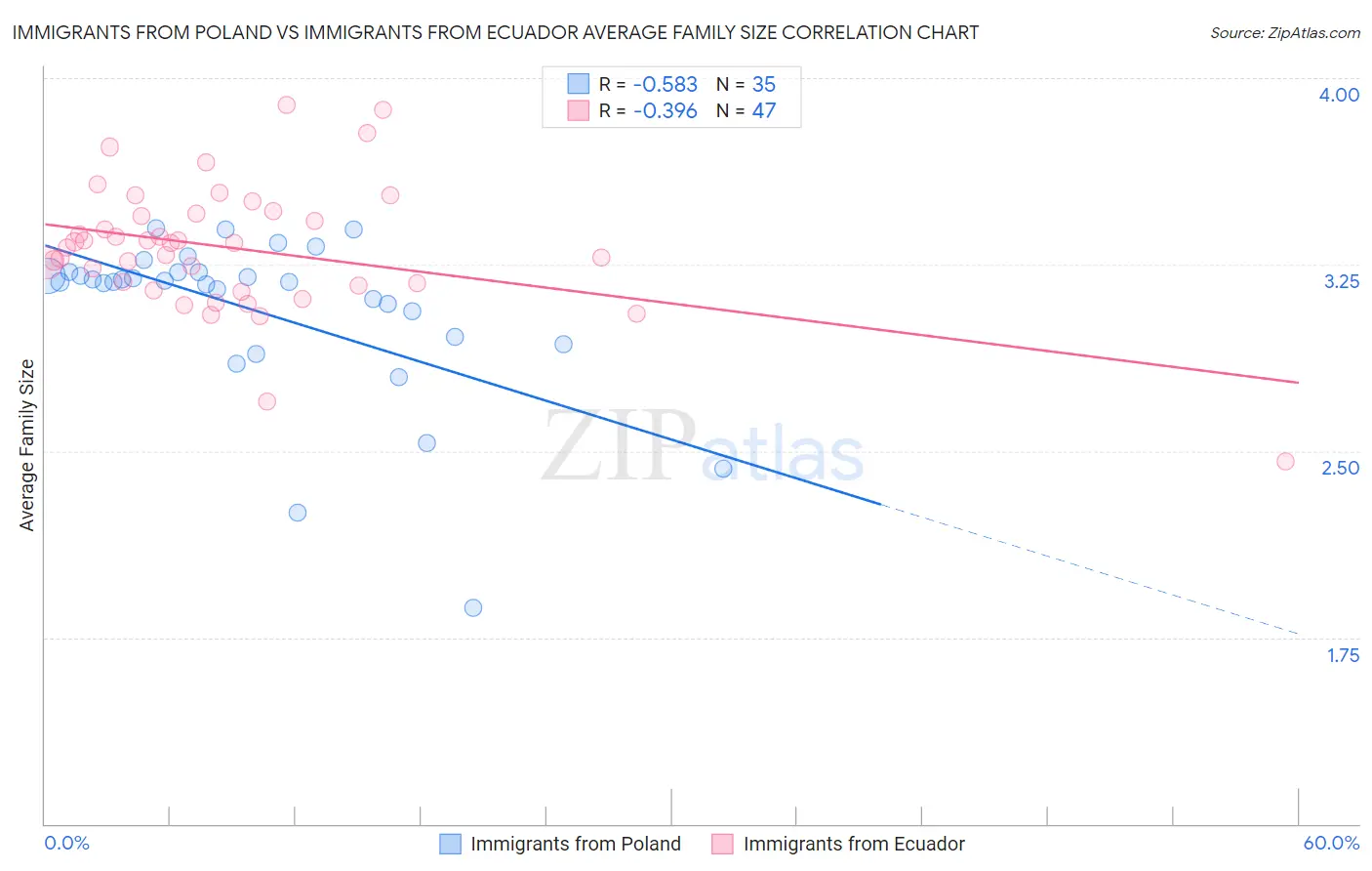 Immigrants from Poland vs Immigrants from Ecuador Average Family Size