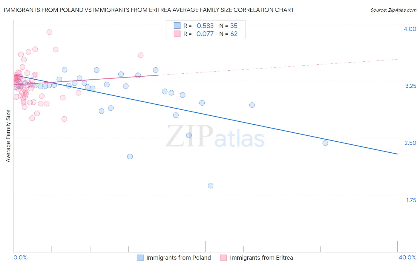 Immigrants from Poland vs Immigrants from Eritrea Average Family Size