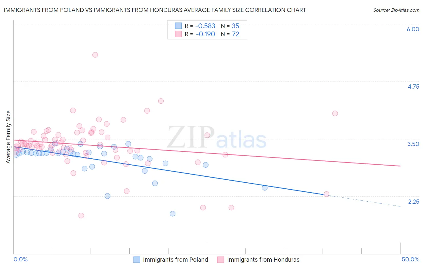 Immigrants from Poland vs Immigrants from Honduras Average Family Size