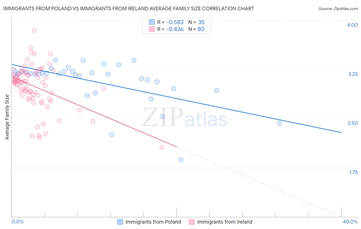 Immigrants from Poland vs Immigrants from Ireland Average Family Size