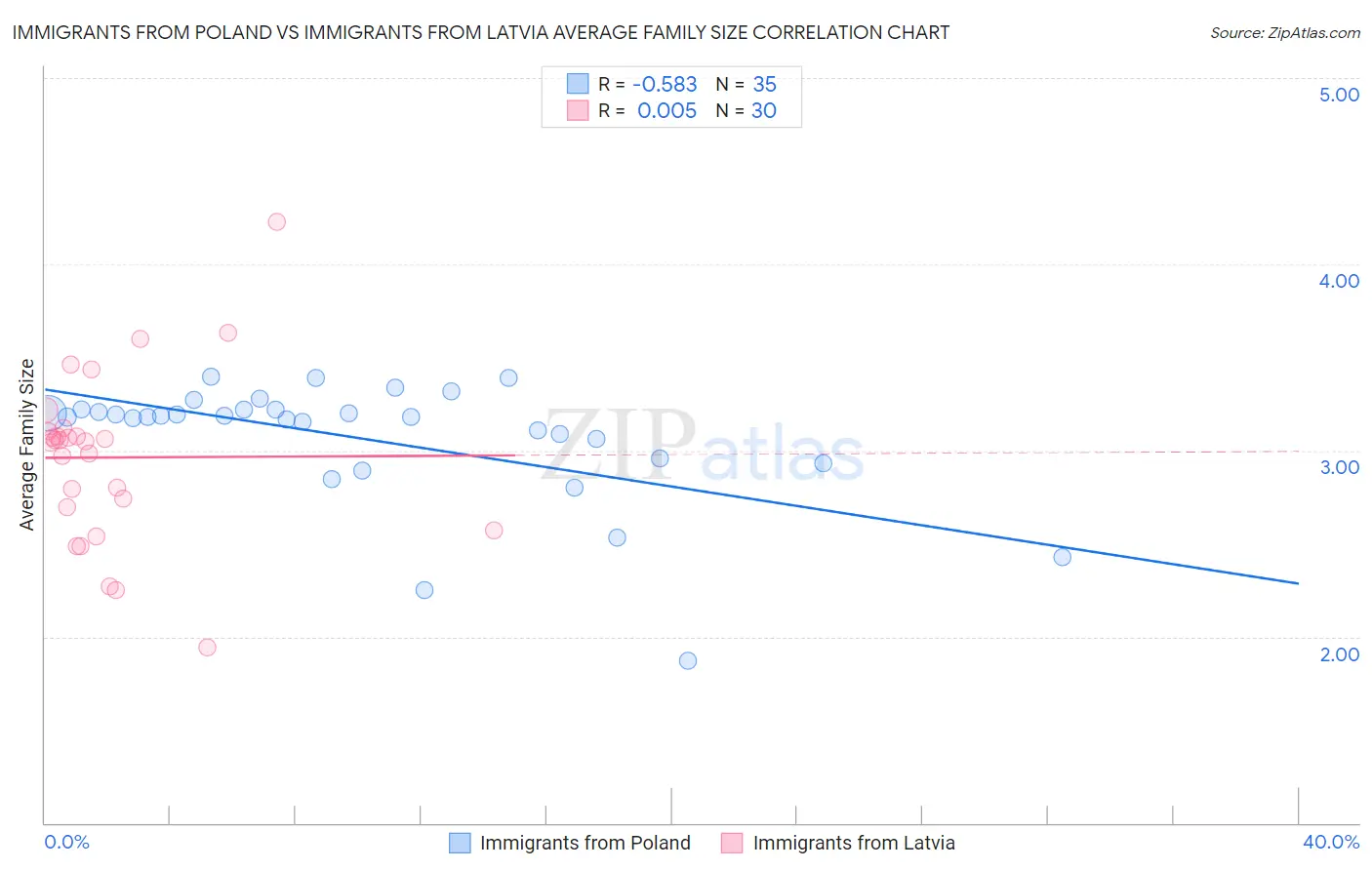 Immigrants from Poland vs Immigrants from Latvia Average Family Size