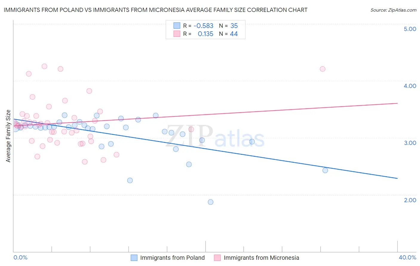 Immigrants from Poland vs Immigrants from Micronesia Average Family Size