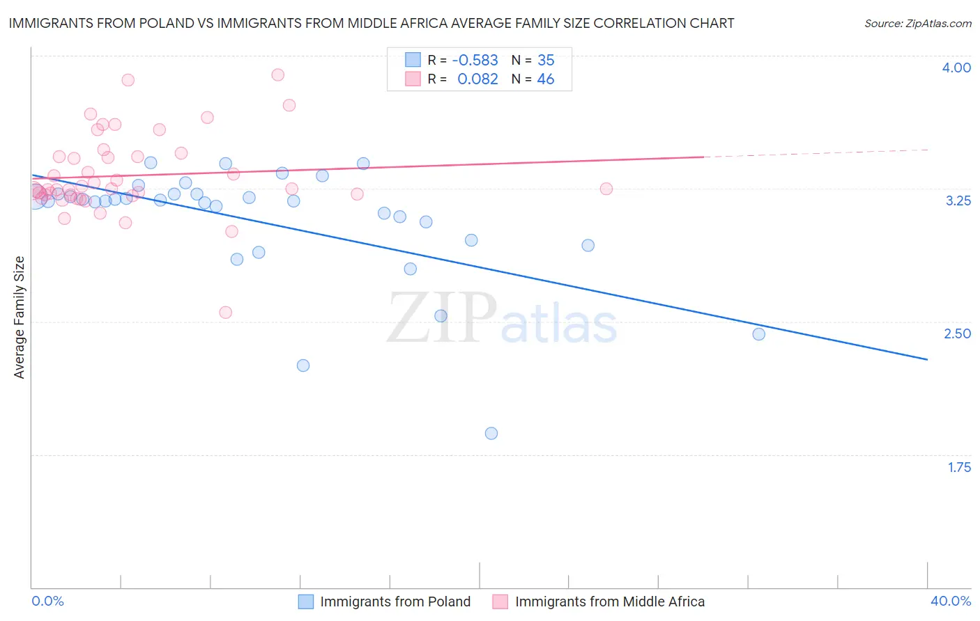 Immigrants from Poland vs Immigrants from Middle Africa Average Family Size