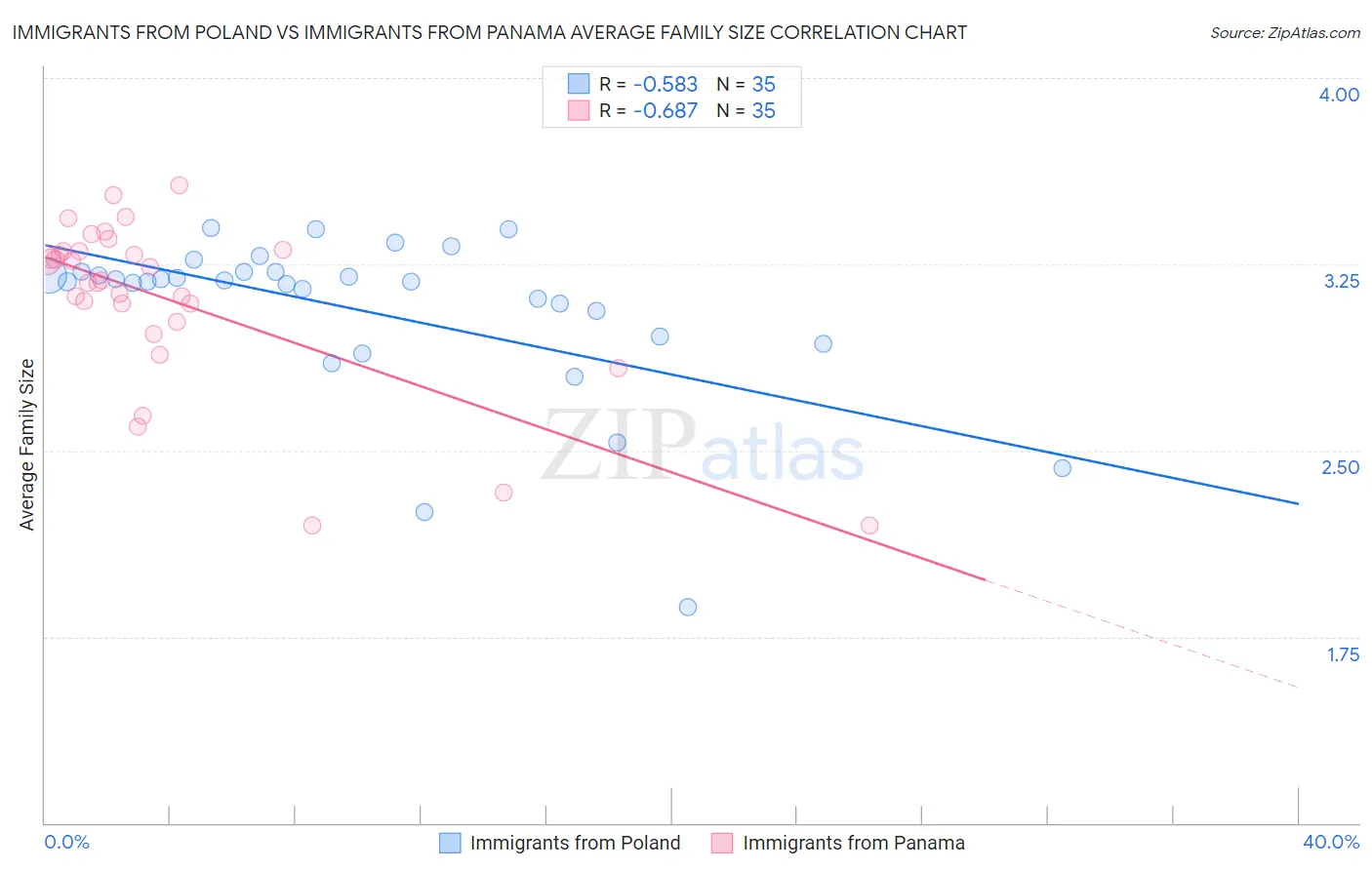 Immigrants from Poland vs Immigrants from Panama Average Family Size