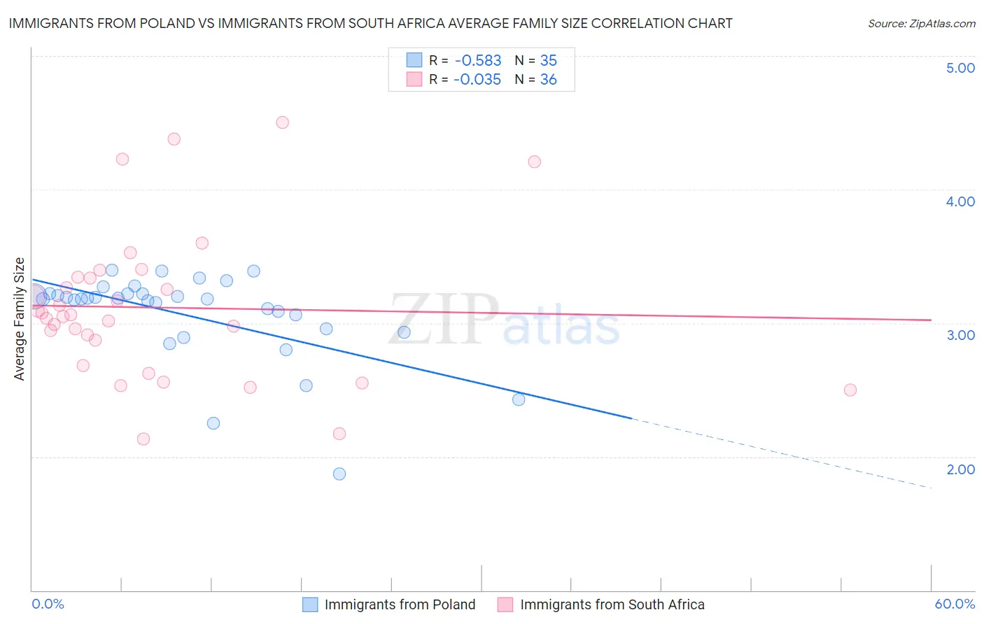 Immigrants from Poland vs Immigrants from South Africa Average Family Size