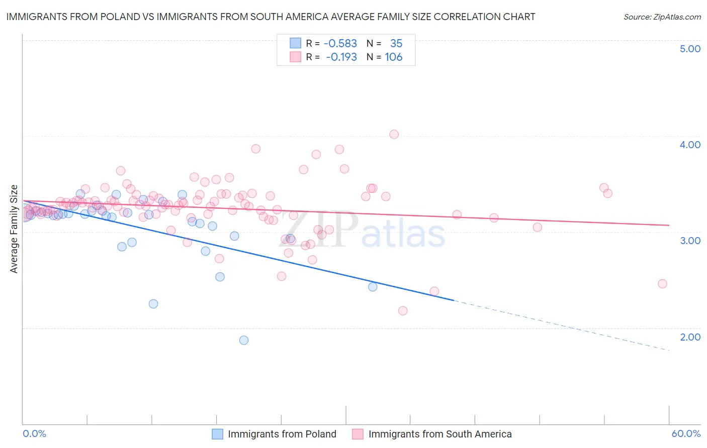 Immigrants from Poland vs Immigrants from South America Average Family Size