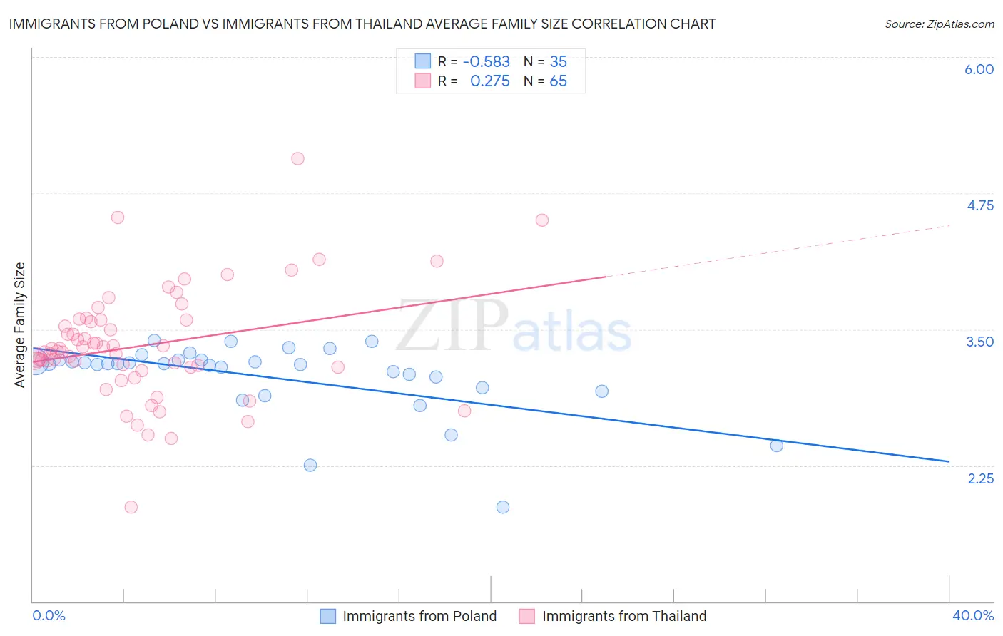 Immigrants from Poland vs Immigrants from Thailand Average Family Size