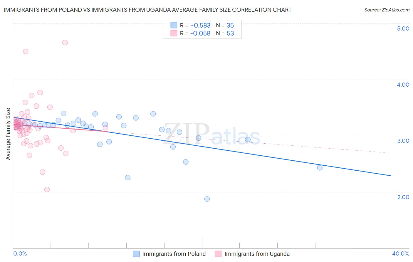 Immigrants from Poland vs Immigrants from Uganda Average Family Size