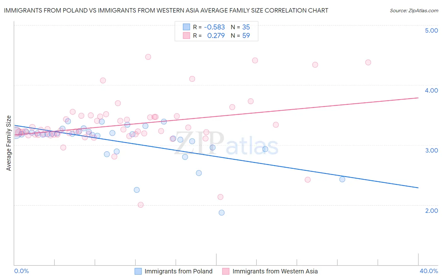 Immigrants from Poland vs Immigrants from Western Asia Average Family Size