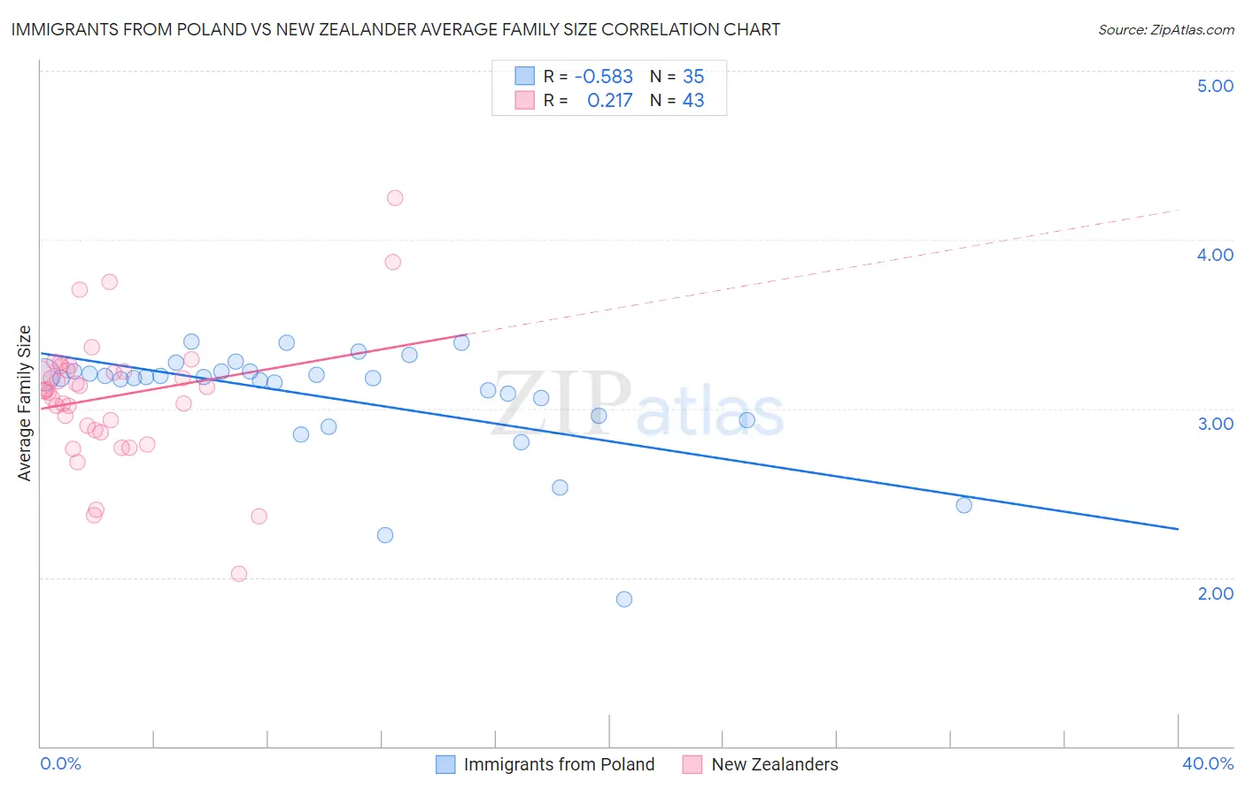 Immigrants from Poland vs New Zealander Average Family Size