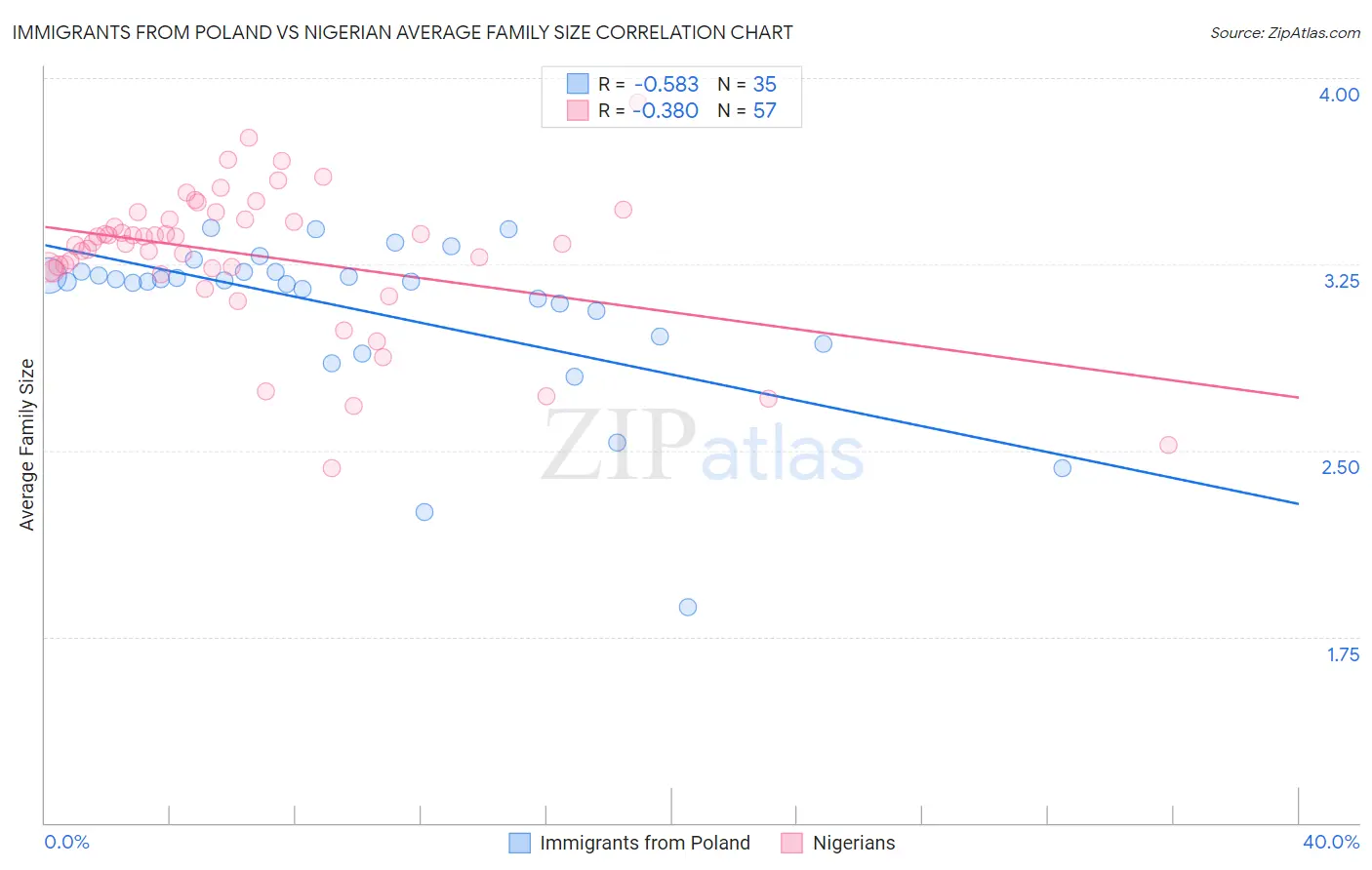 Immigrants from Poland vs Nigerian Average Family Size