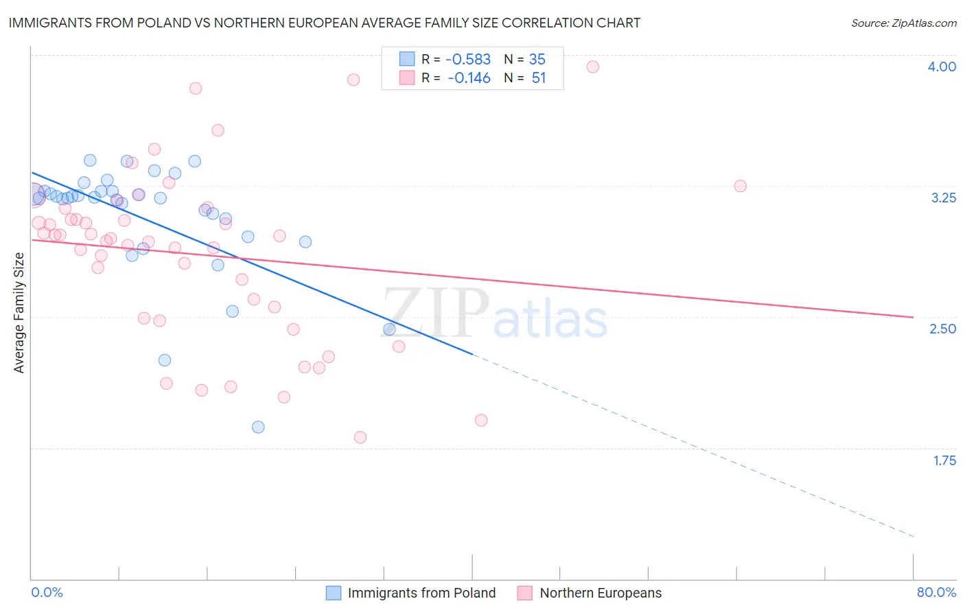 Immigrants from Poland vs Northern European Average Family Size