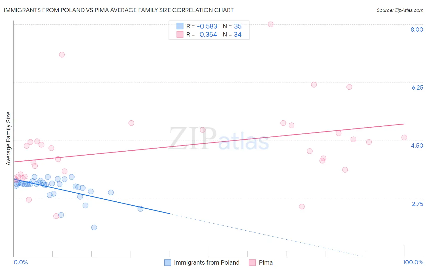 Immigrants from Poland vs Pima Average Family Size