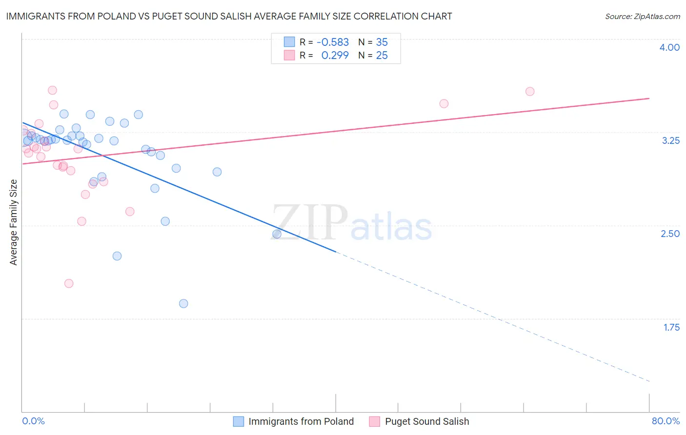 Immigrants from Poland vs Puget Sound Salish Average Family Size