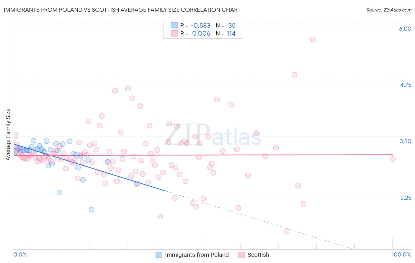 Immigrants from Poland vs Scottish Average Family Size