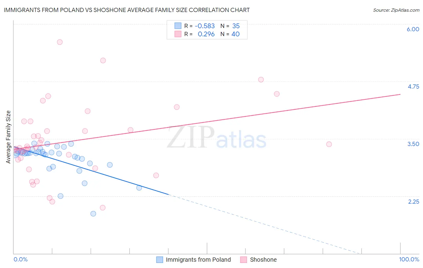 Immigrants from Poland vs Shoshone Average Family Size