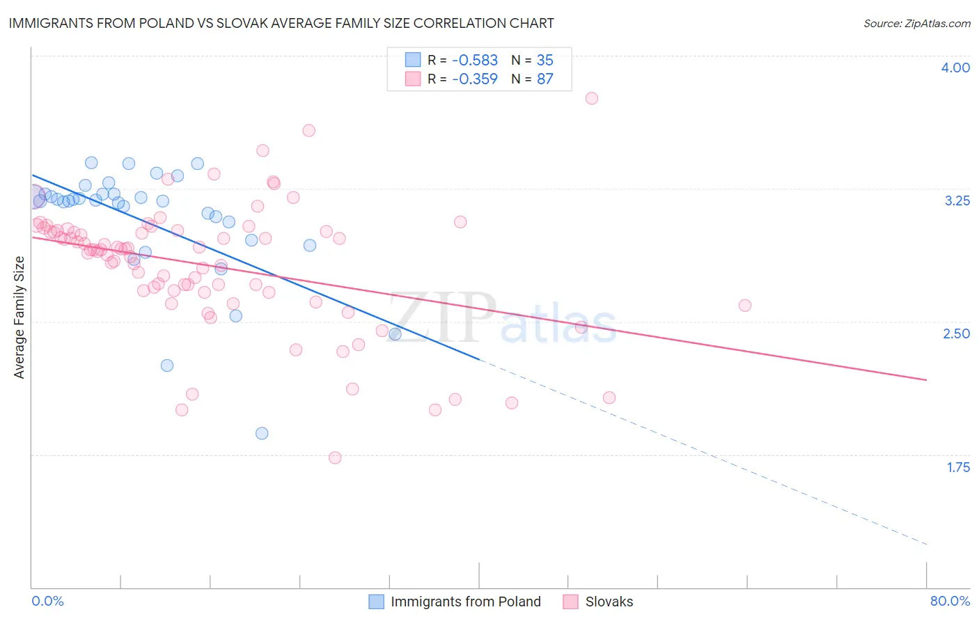 Immigrants from Poland vs Slovak Average Family Size