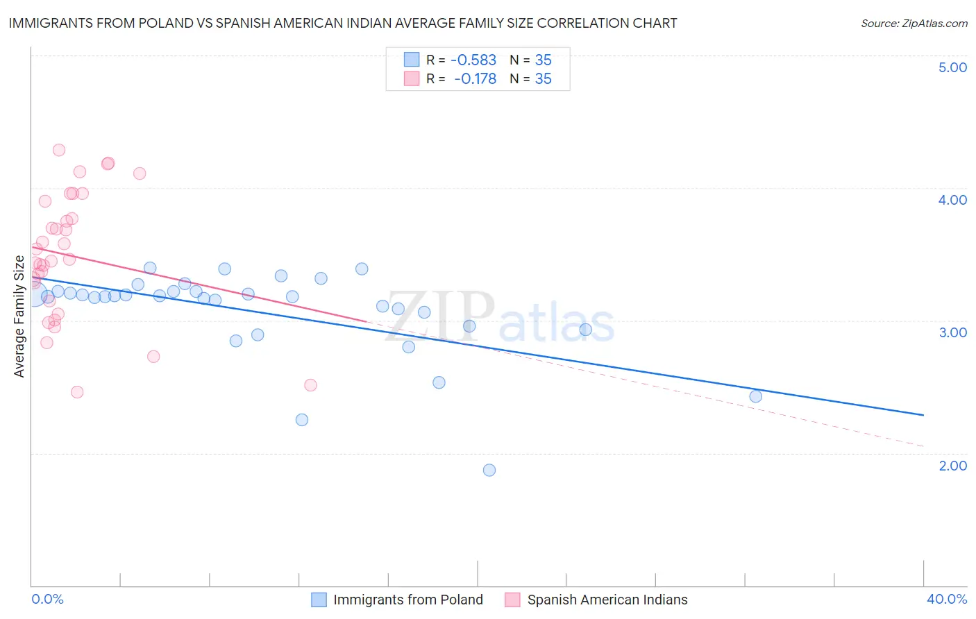 Immigrants from Poland vs Spanish American Indian Average Family Size