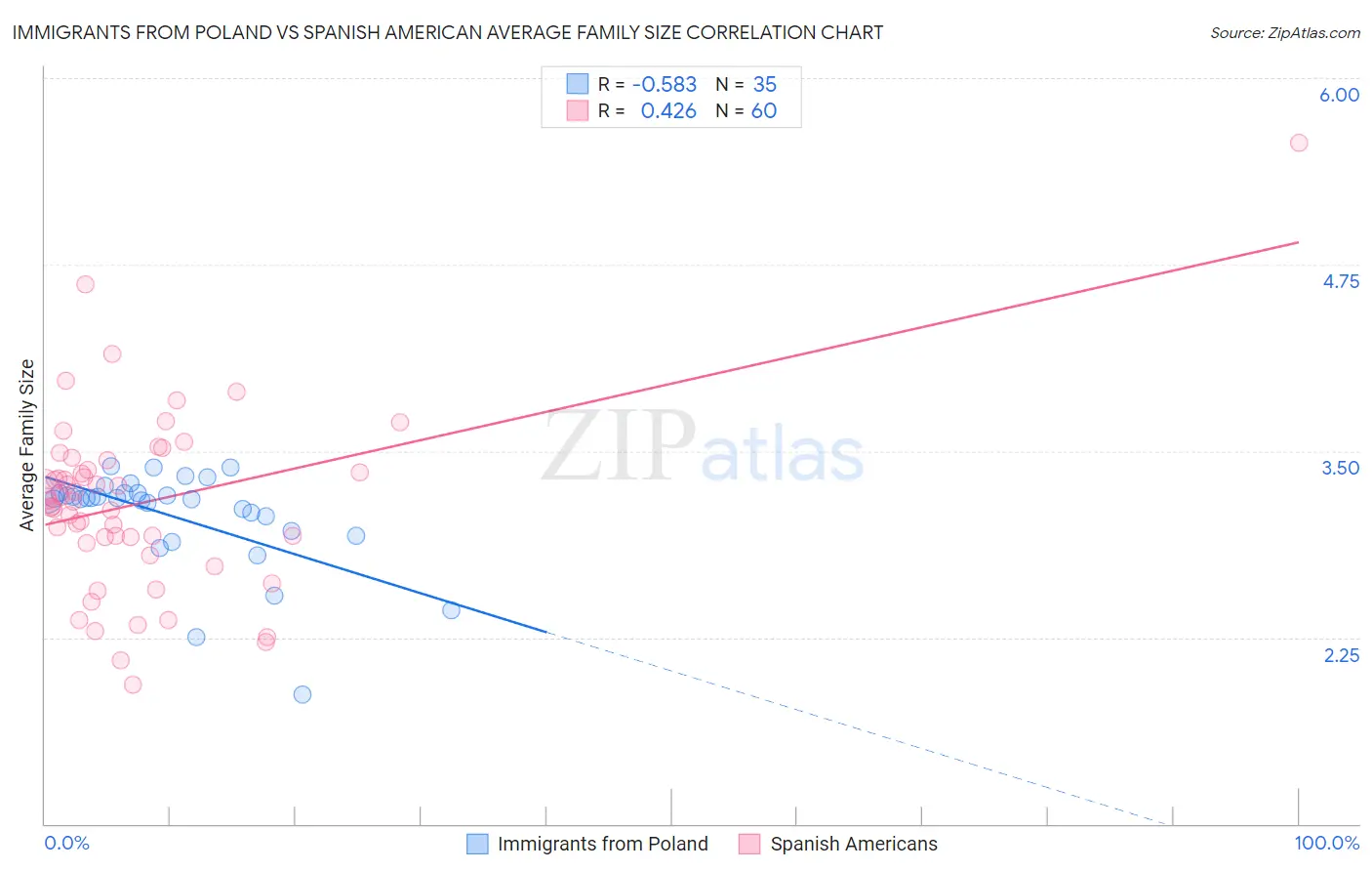 Immigrants from Poland vs Spanish American Average Family Size