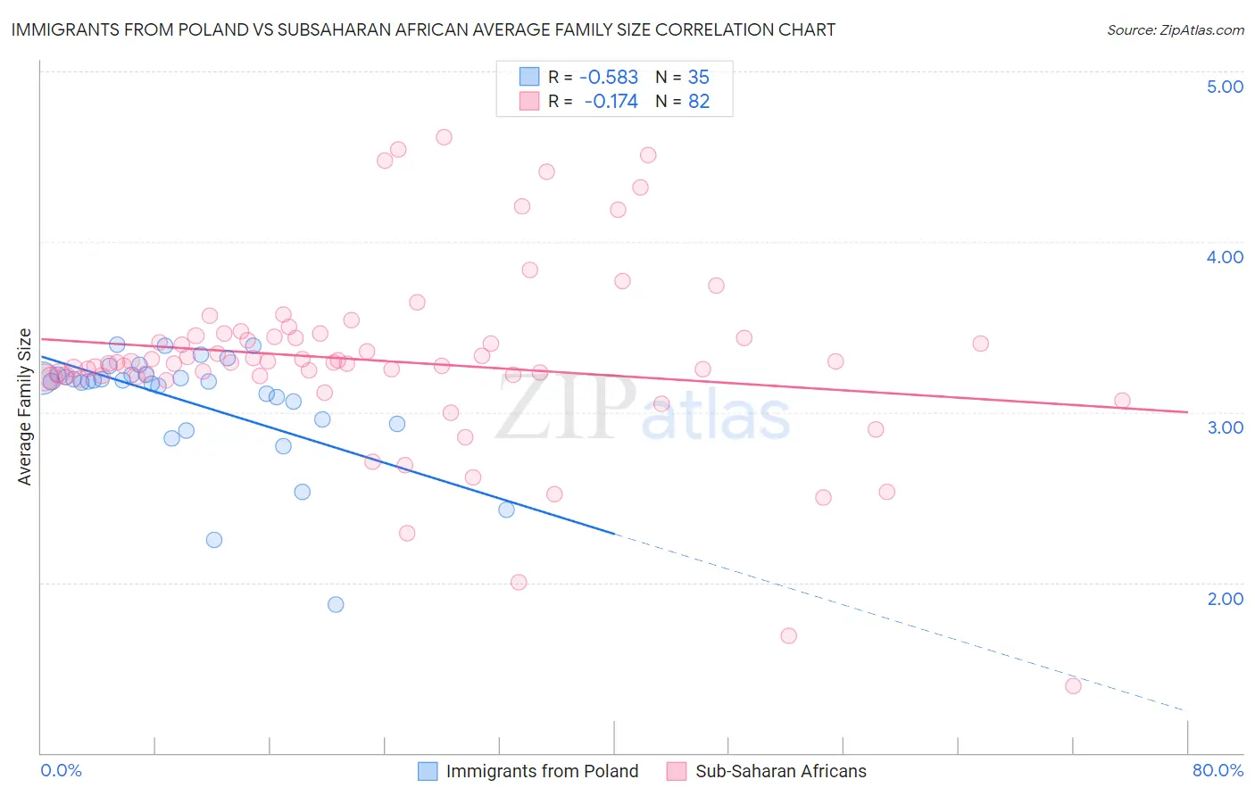 Immigrants from Poland vs Subsaharan African Average Family Size