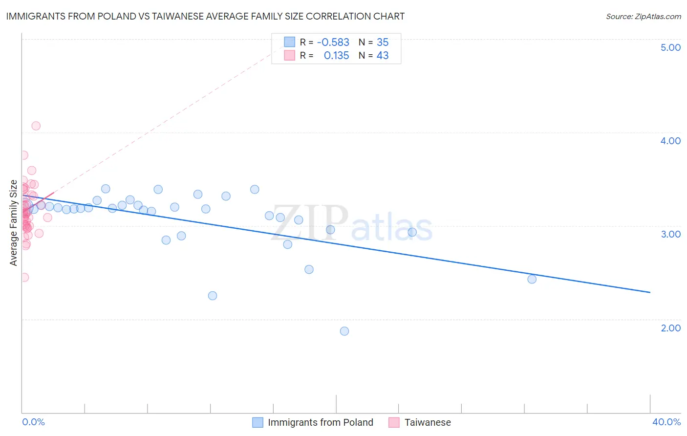 Immigrants from Poland vs Taiwanese Average Family Size