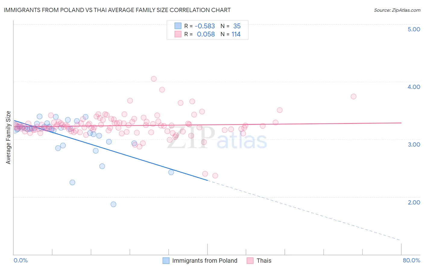 Immigrants from Poland vs Thai Average Family Size