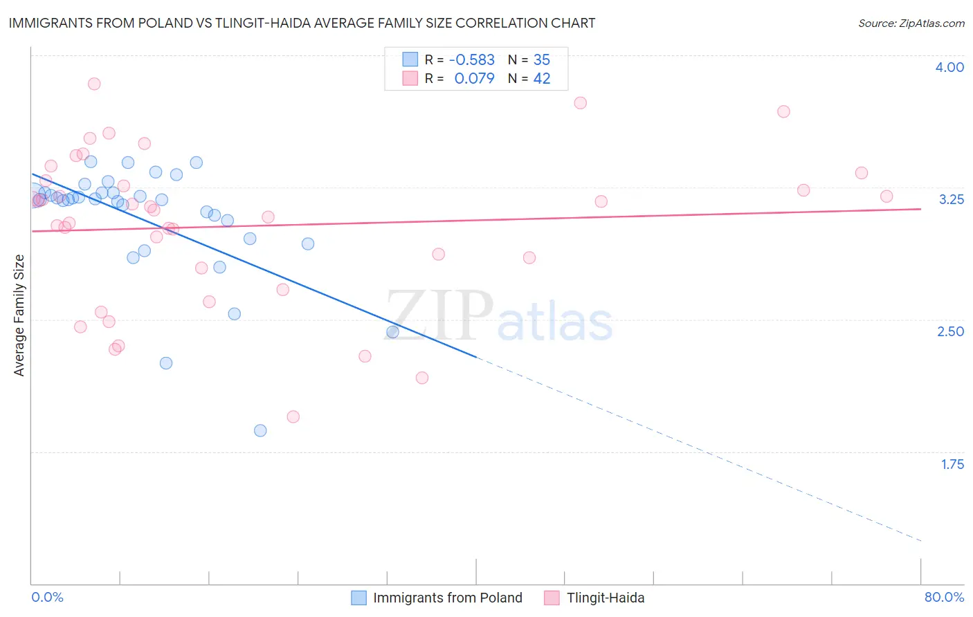 Immigrants from Poland vs Tlingit-Haida Average Family Size