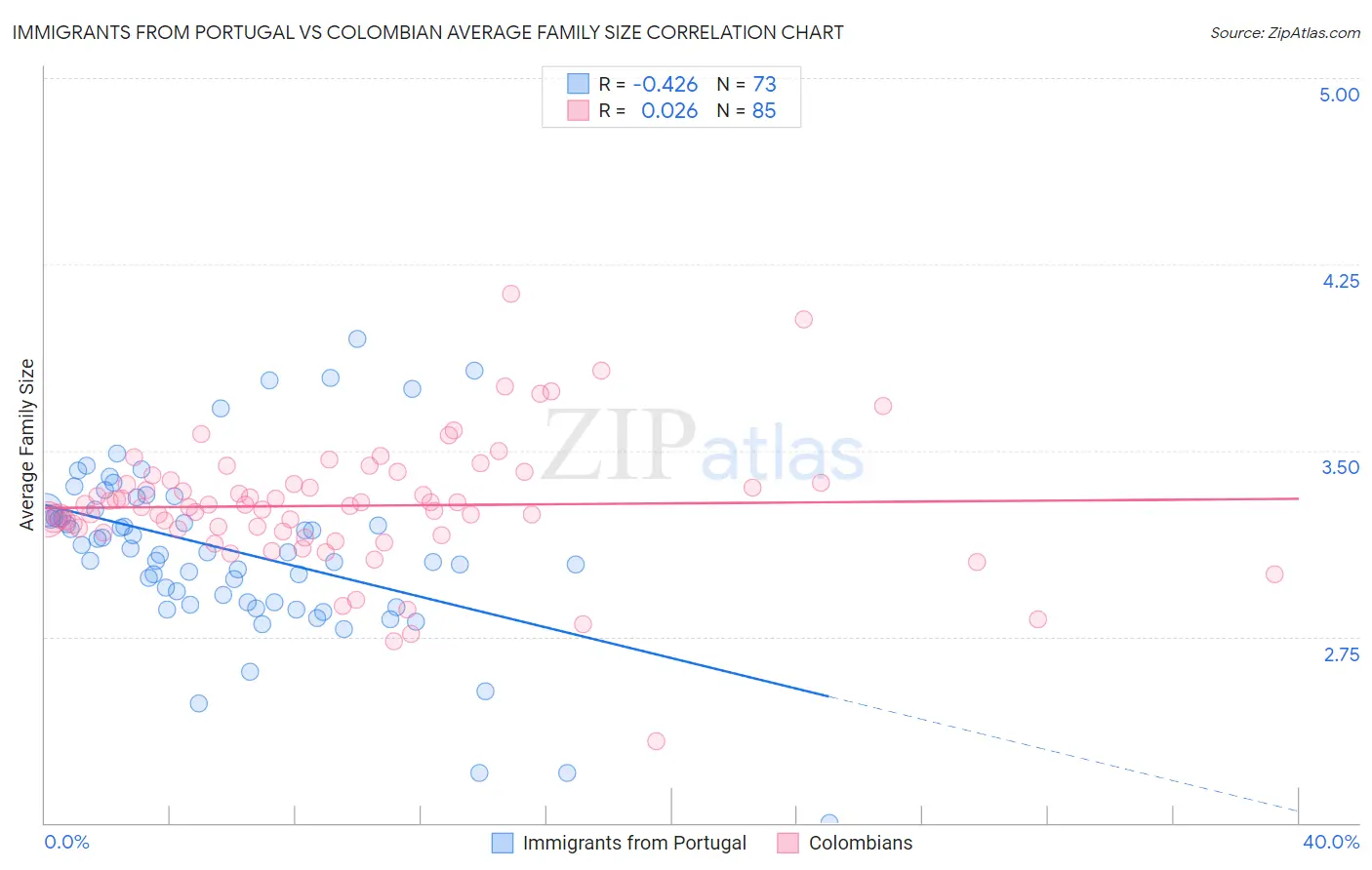 Immigrants from Portugal vs Colombian Average Family Size