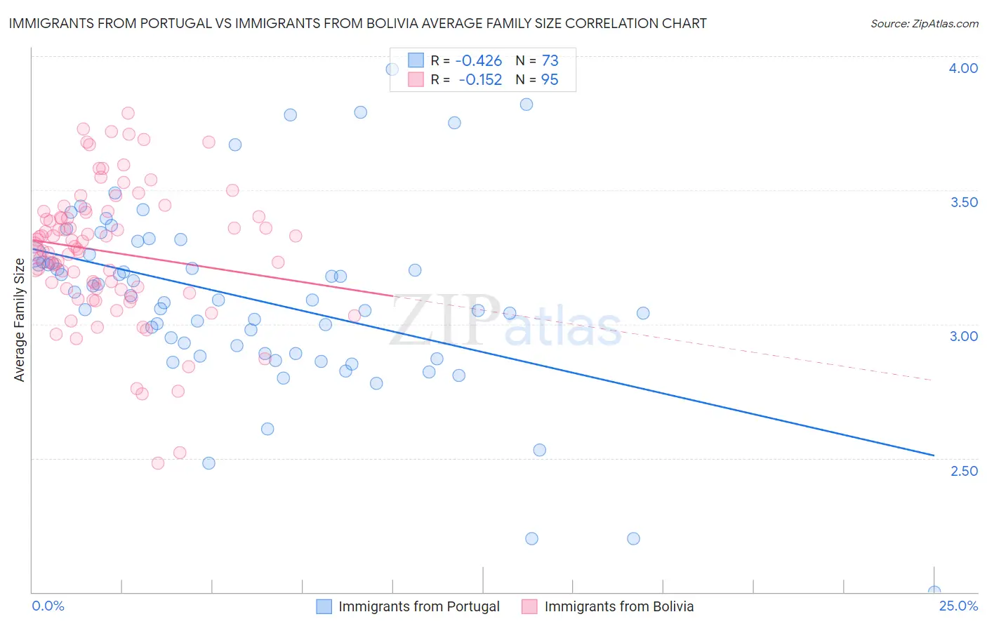 Immigrants from Portugal vs Immigrants from Bolivia Average Family Size