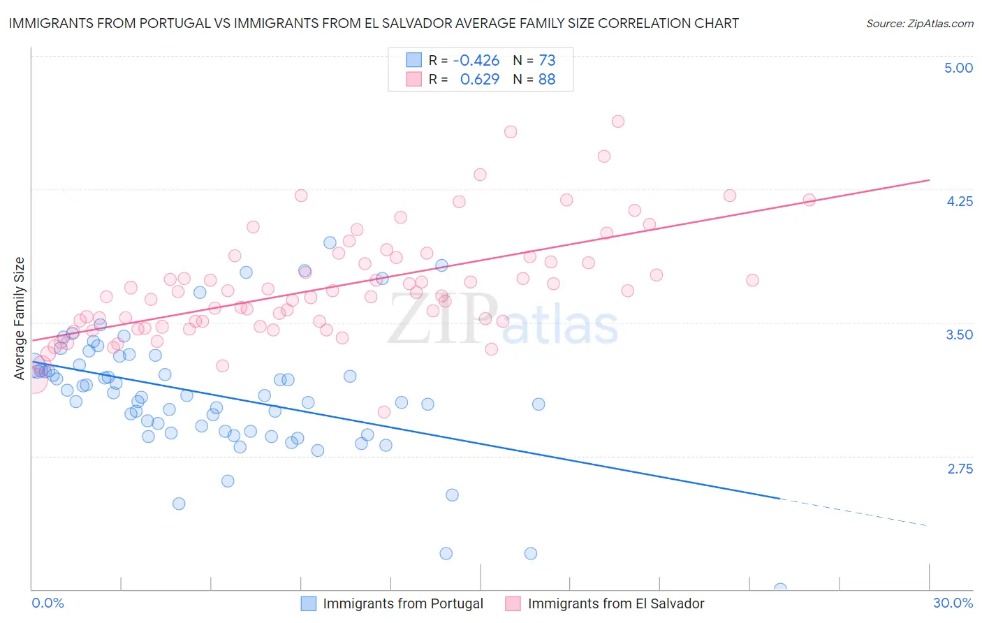 Immigrants from Portugal vs Immigrants from El Salvador Average Family Size