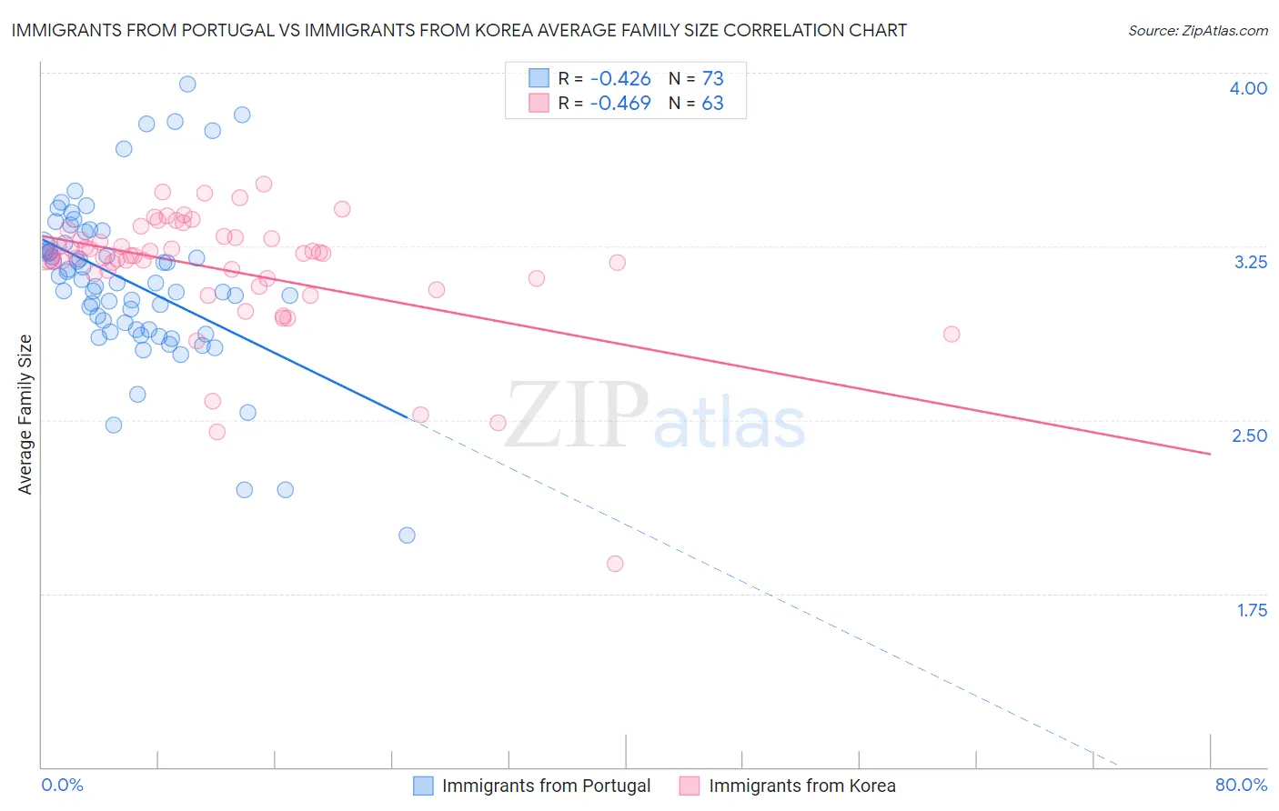 Immigrants from Portugal vs Immigrants from Korea Average Family Size