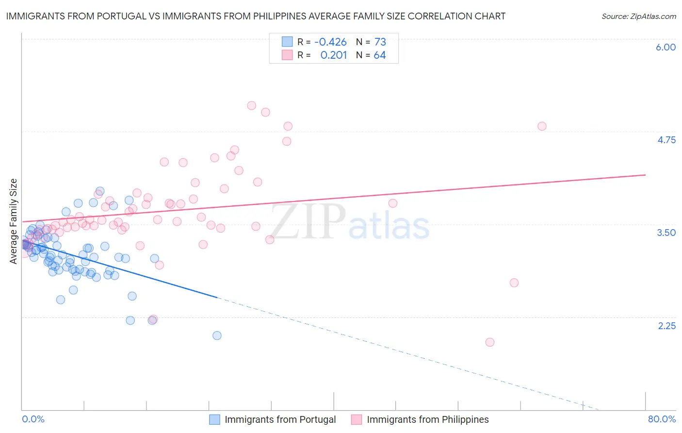 Immigrants from Portugal vs Immigrants from Philippines Average Family Size