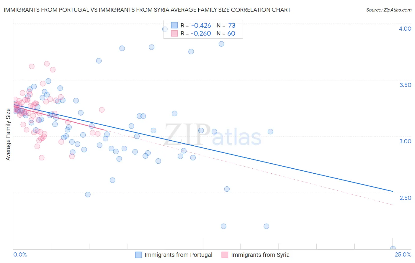 Immigrants from Portugal vs Immigrants from Syria Average Family Size