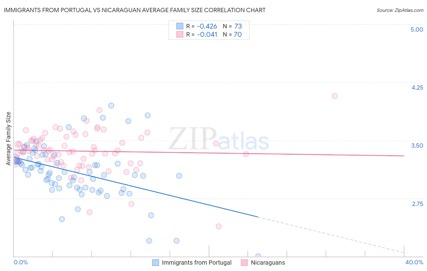 Immigrants from Portugal vs Nicaraguan Average Family Size