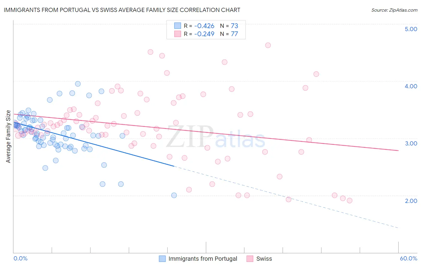 Immigrants from Portugal vs Swiss Average Family Size