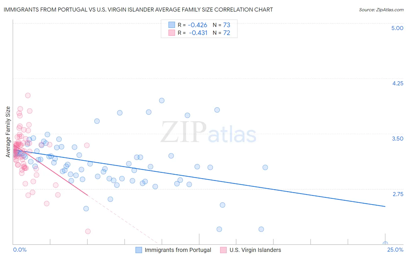 Immigrants from Portugal vs U.S. Virgin Islander Average Family Size