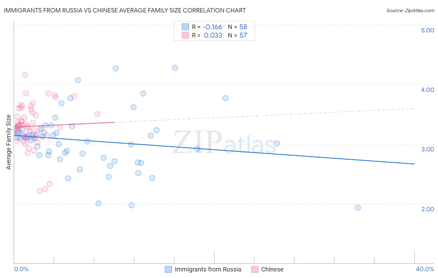Immigrants from Russia vs Chinese Average Family Size