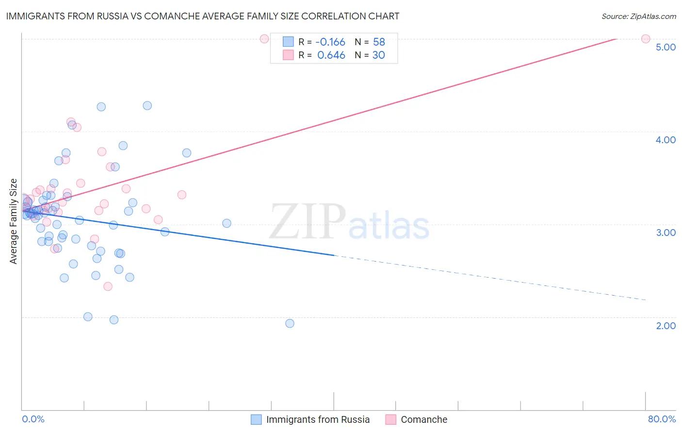 Immigrants from Russia vs Comanche Average Family Size