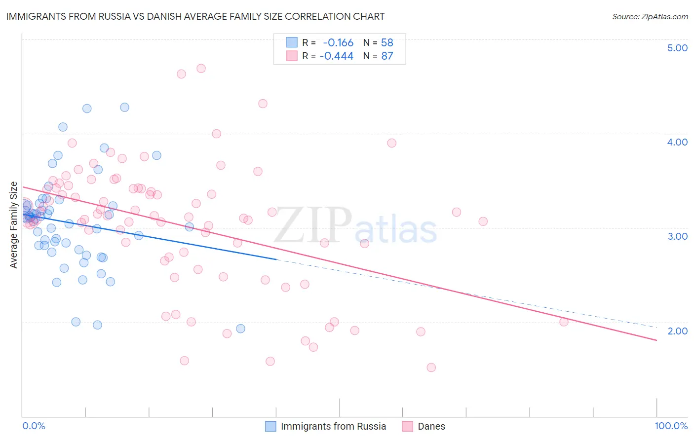 Immigrants from Russia vs Danish Average Family Size