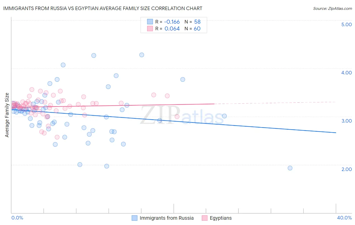 Immigrants from Russia vs Egyptian Average Family Size